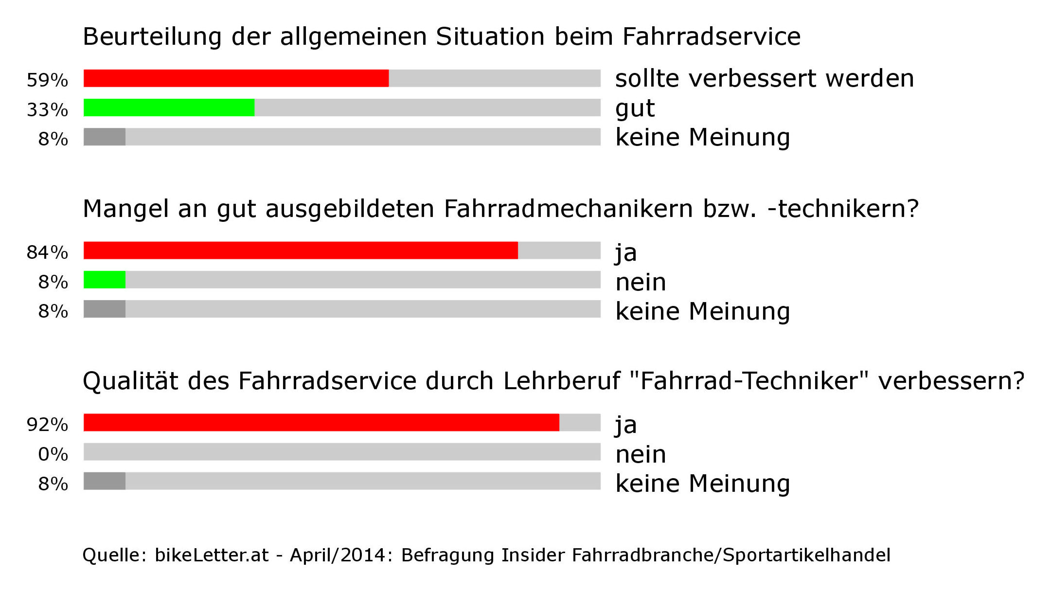 bikeLetter Umfrage Fahrradservice